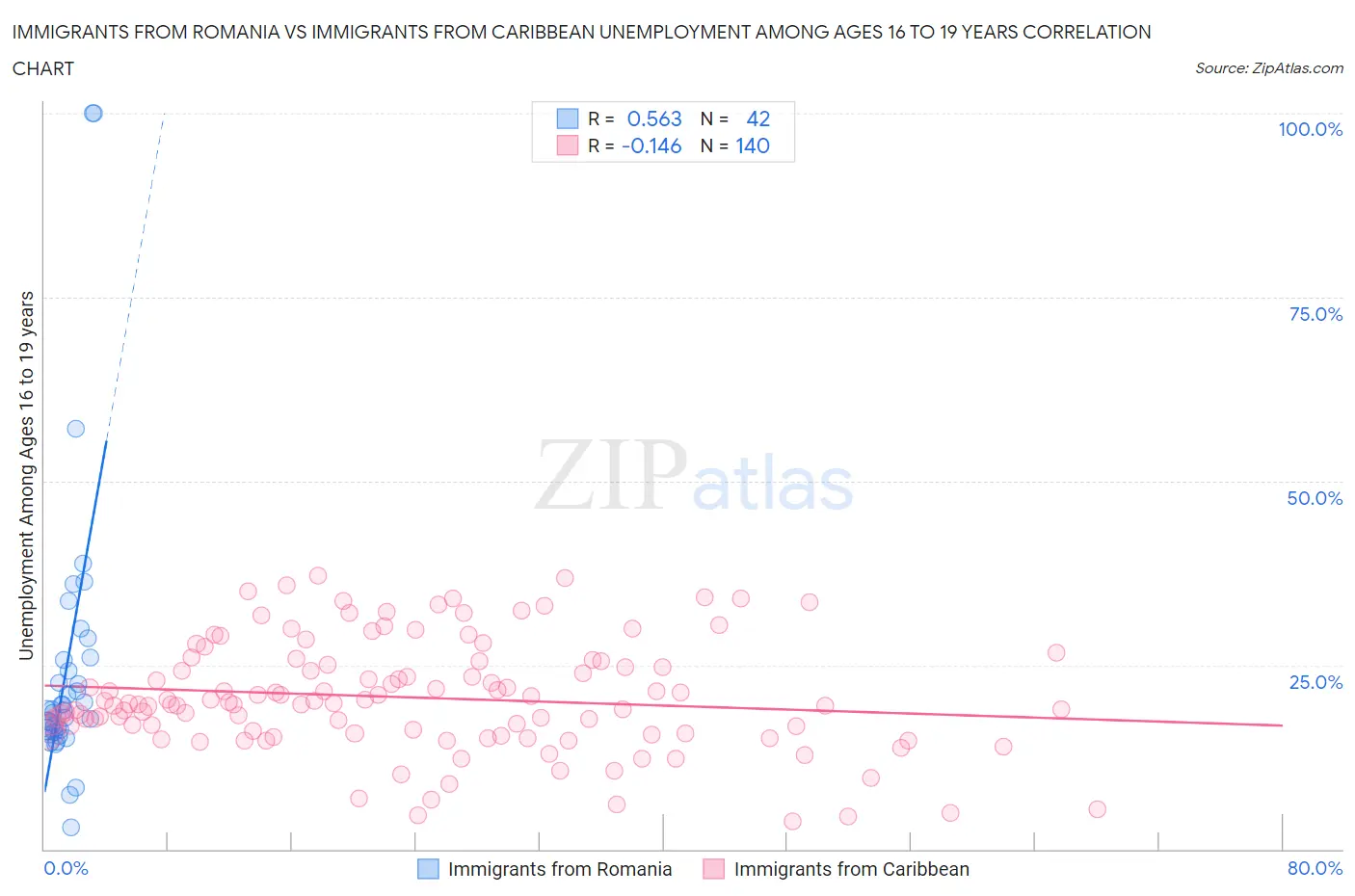 Immigrants from Romania vs Immigrants from Caribbean Unemployment Among Ages 16 to 19 years