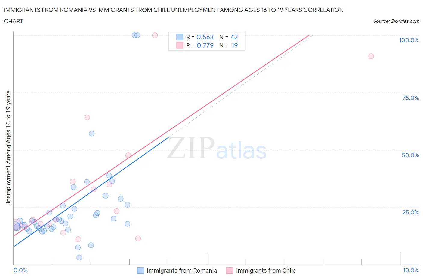 Immigrants from Romania vs Immigrants from Chile Unemployment Among Ages 16 to 19 years