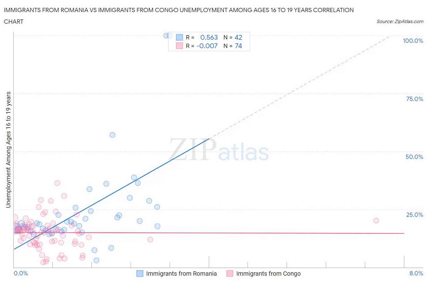 Immigrants from Romania vs Immigrants from Congo Unemployment Among Ages 16 to 19 years