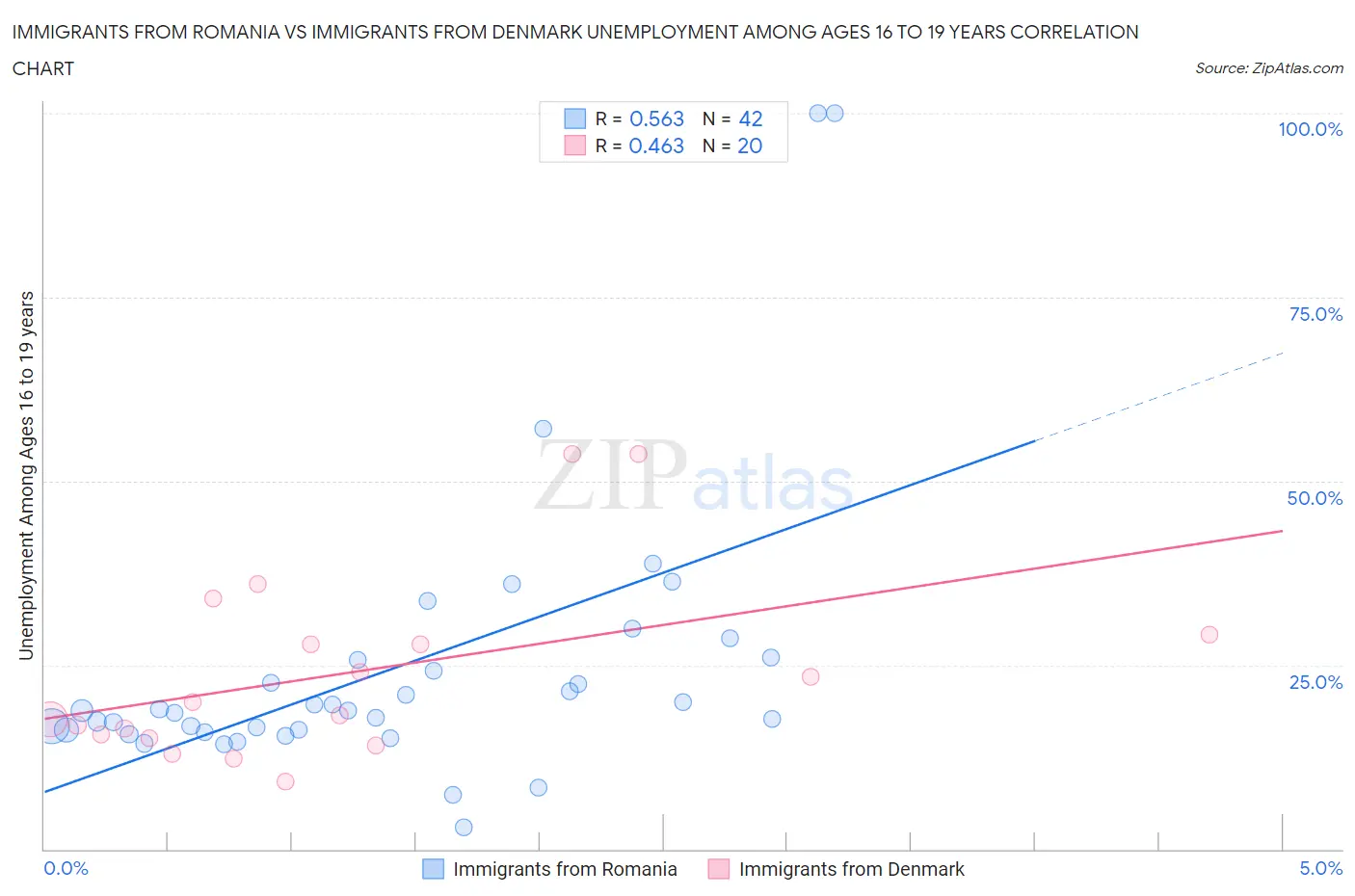 Immigrants from Romania vs Immigrants from Denmark Unemployment Among Ages 16 to 19 years