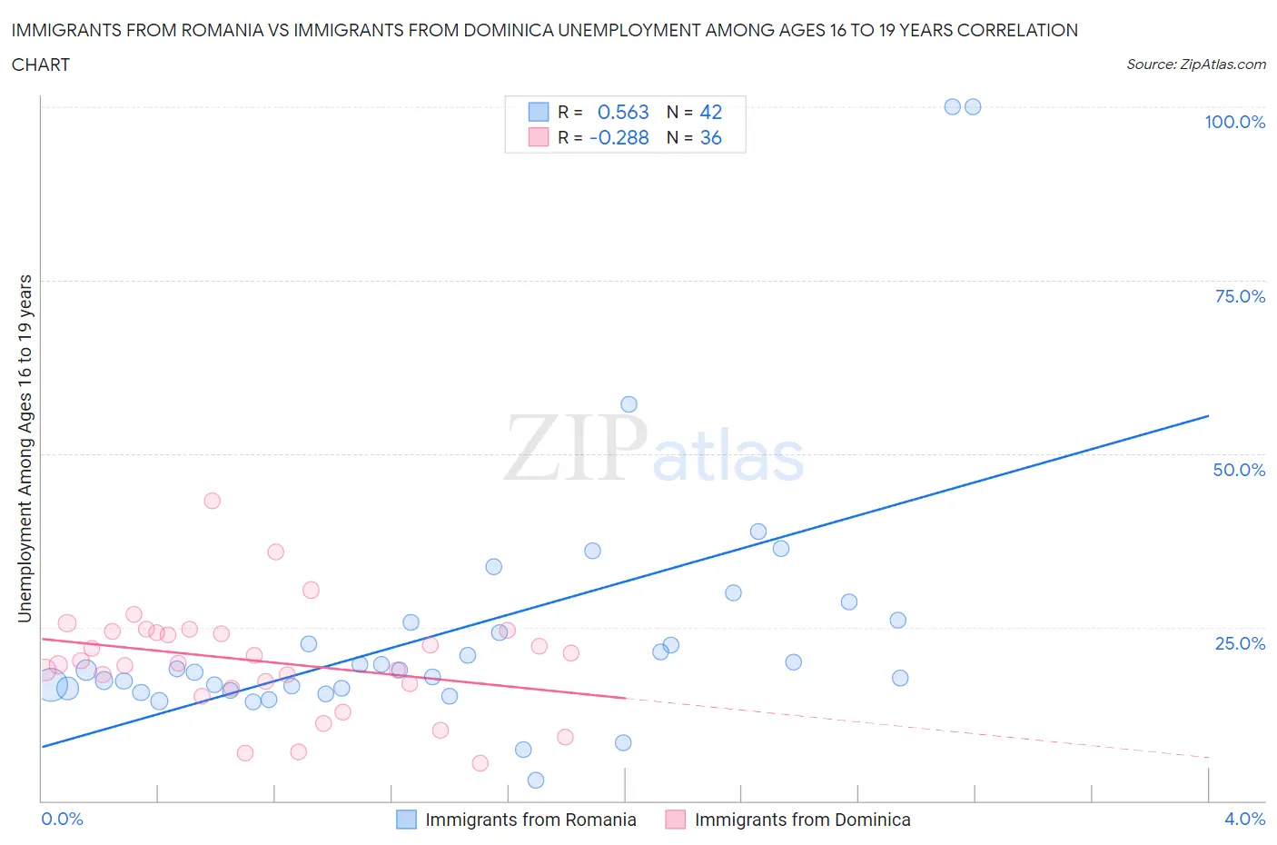 Immigrants from Romania vs Immigrants from Dominica Unemployment Among Ages 16 to 19 years