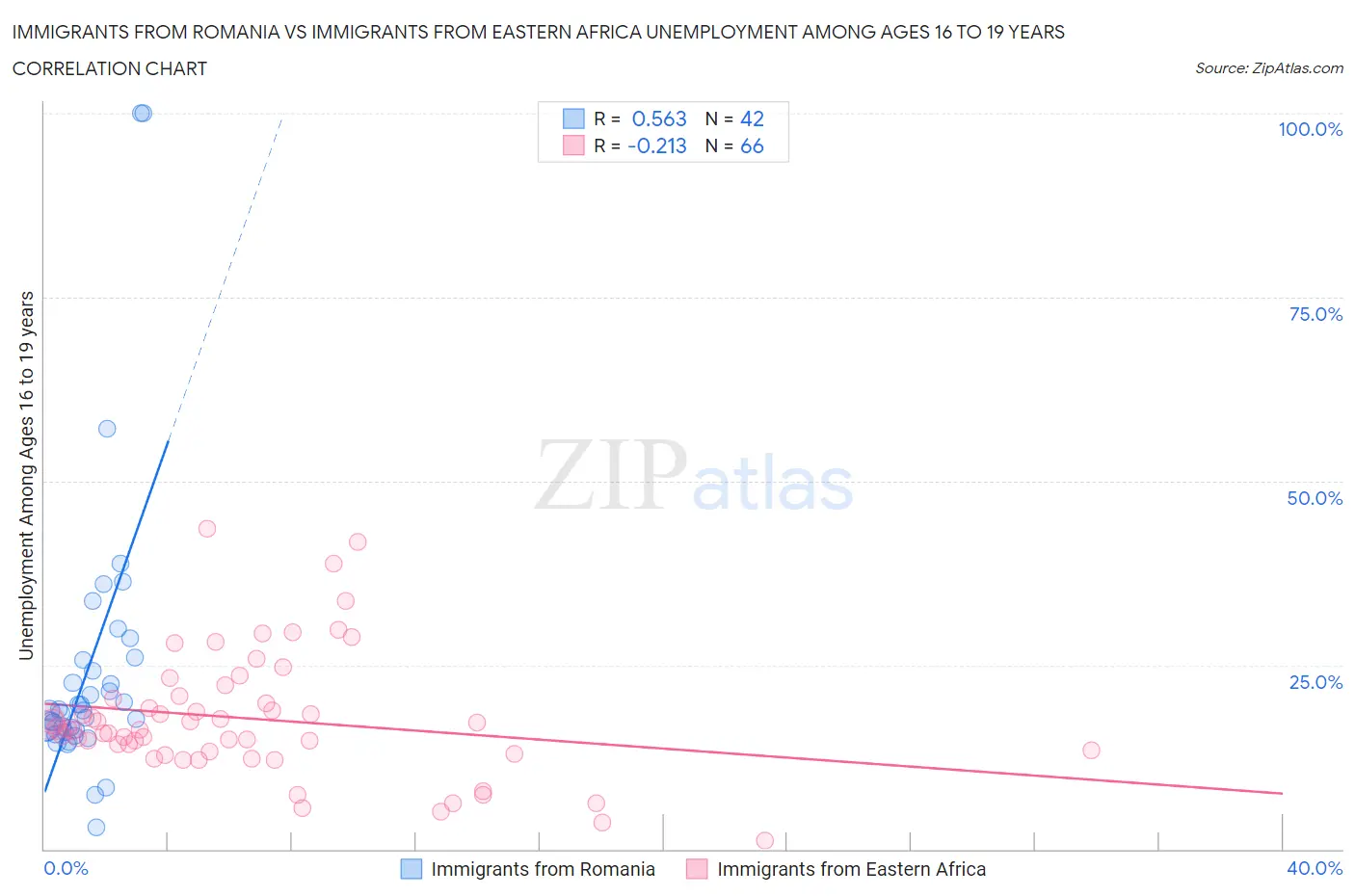 Immigrants from Romania vs Immigrants from Eastern Africa Unemployment Among Ages 16 to 19 years