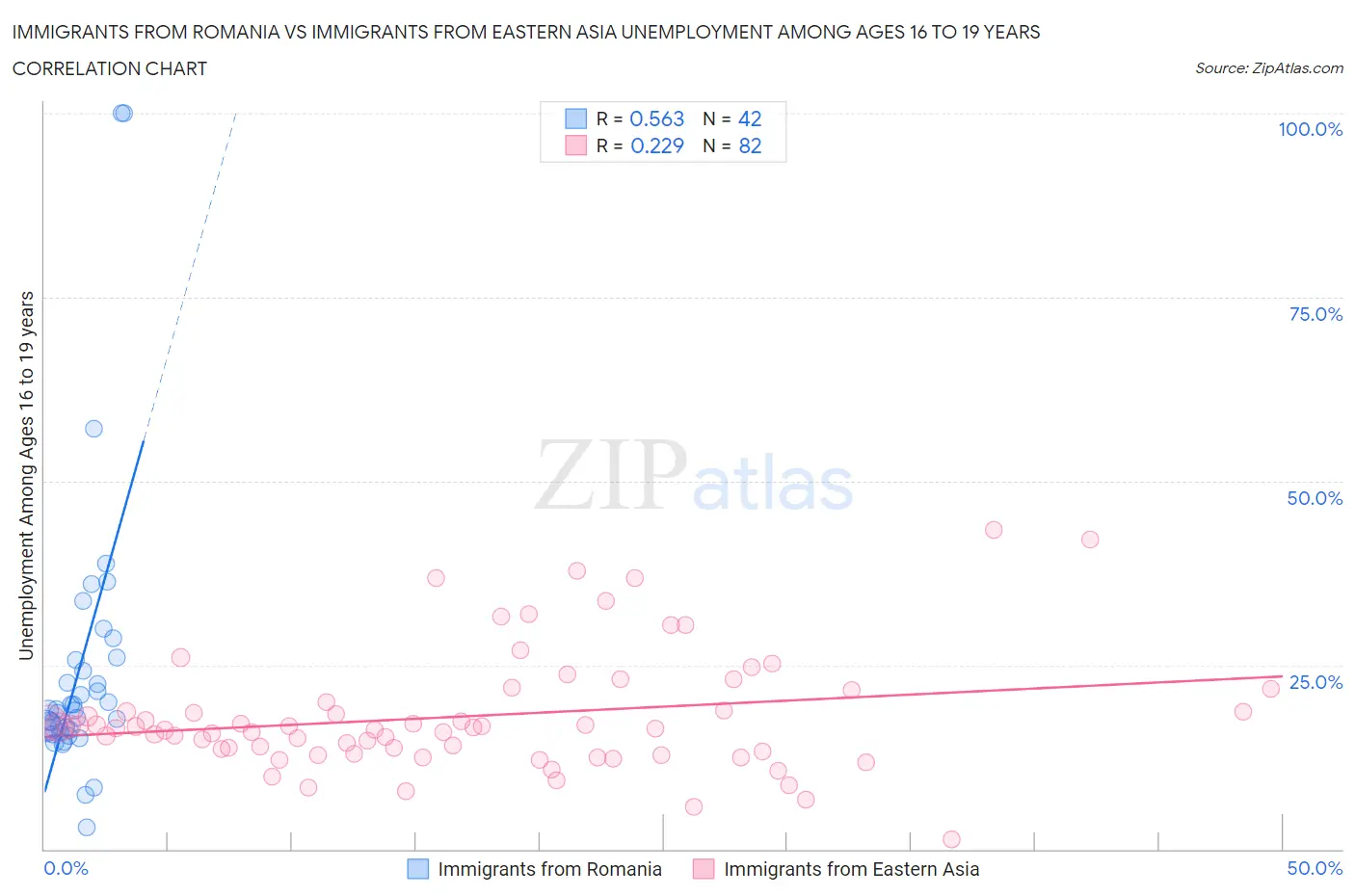 Immigrants from Romania vs Immigrants from Eastern Asia Unemployment Among Ages 16 to 19 years