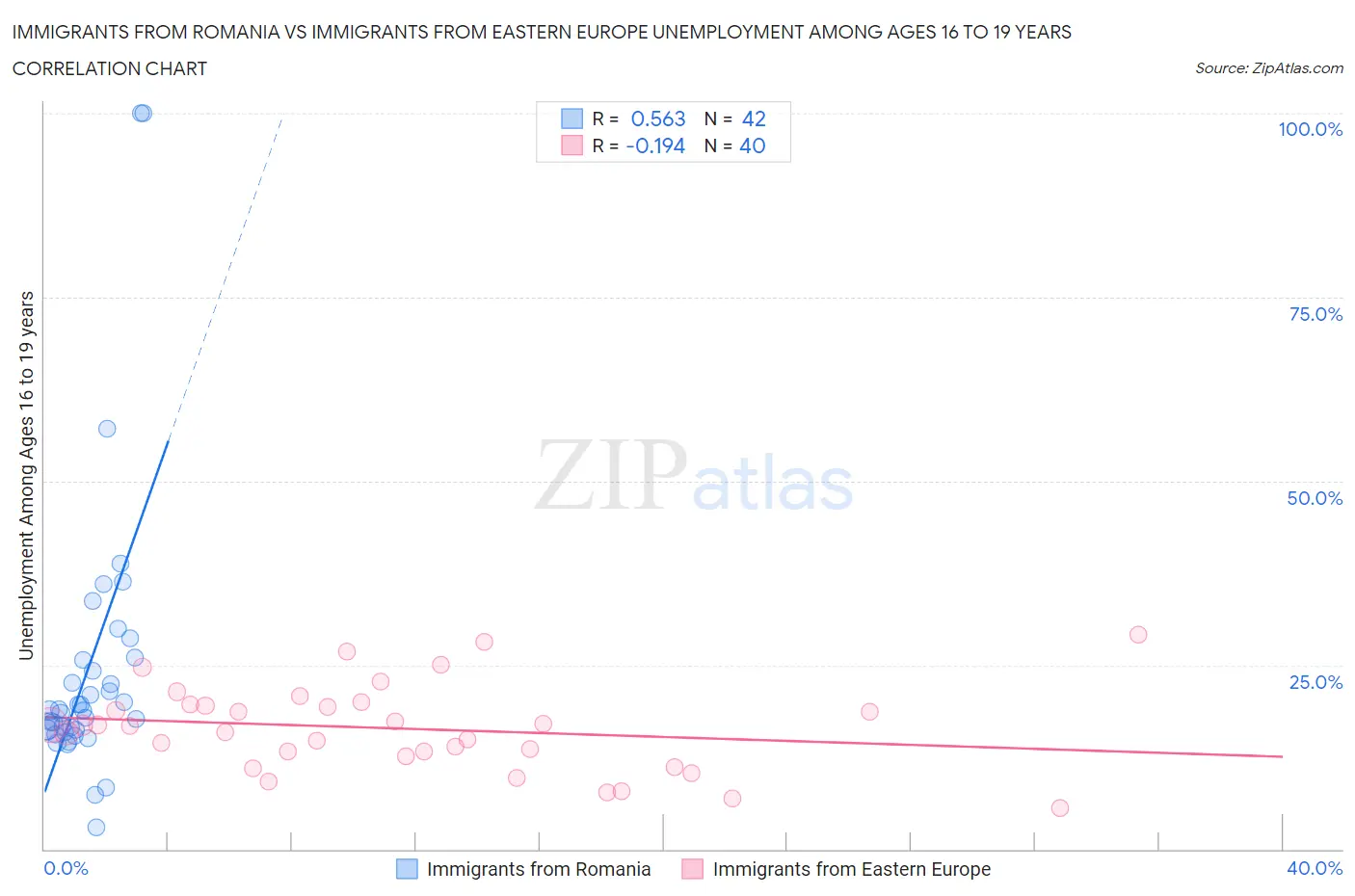 Immigrants from Romania vs Immigrants from Eastern Europe Unemployment Among Ages 16 to 19 years