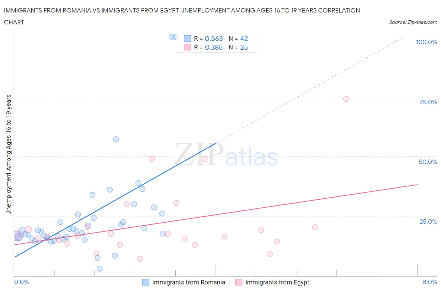 Immigrants from Romania vs Immigrants from Egypt Unemployment Among Ages 16 to 19 years