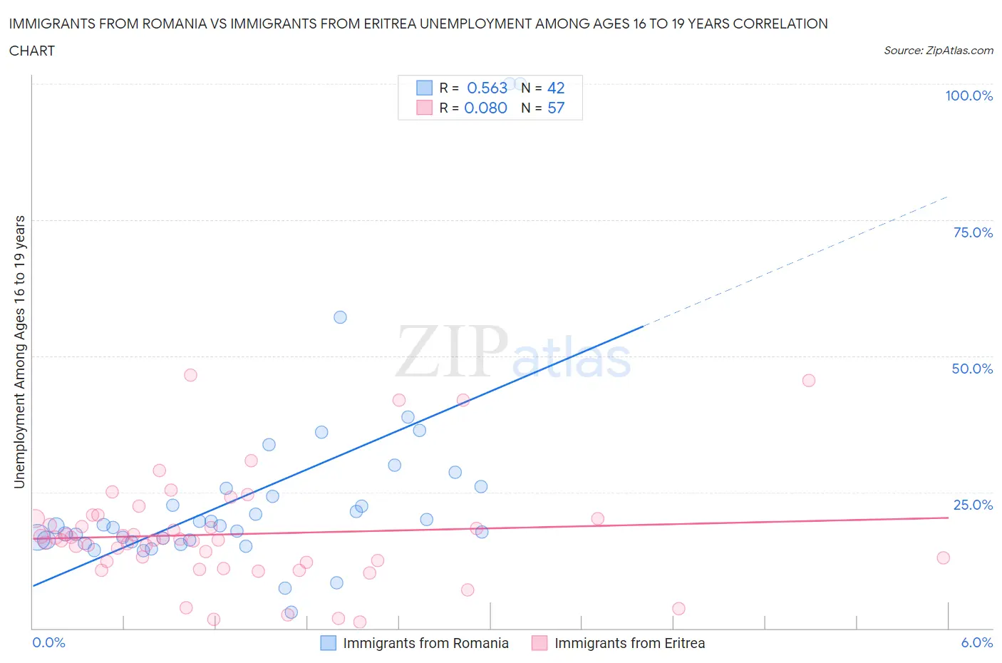 Immigrants from Romania vs Immigrants from Eritrea Unemployment Among Ages 16 to 19 years