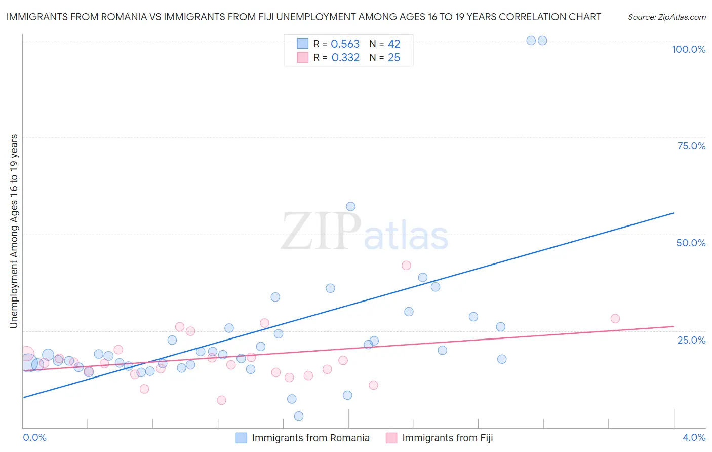 Immigrants from Romania vs Immigrants from Fiji Unemployment Among Ages 16 to 19 years