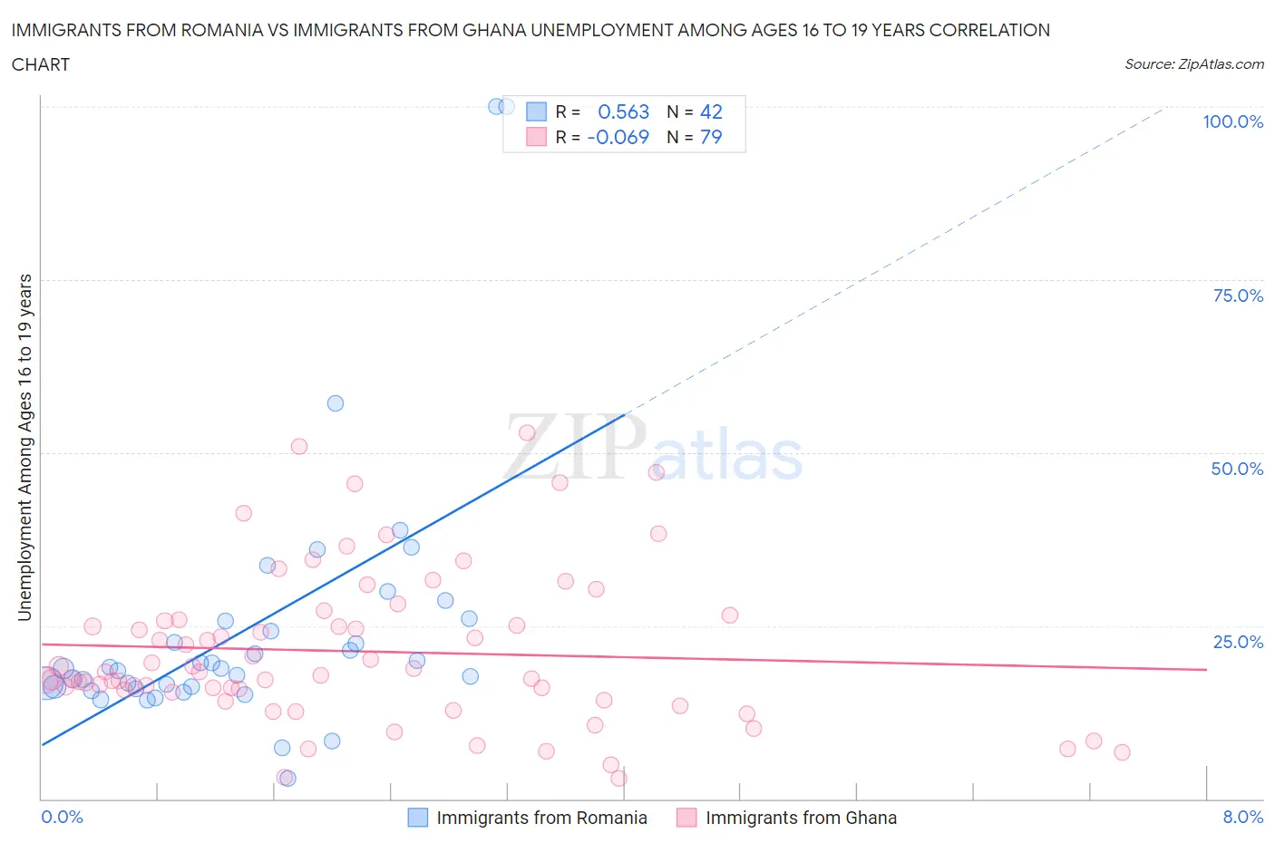 Immigrants from Romania vs Immigrants from Ghana Unemployment Among Ages 16 to 19 years