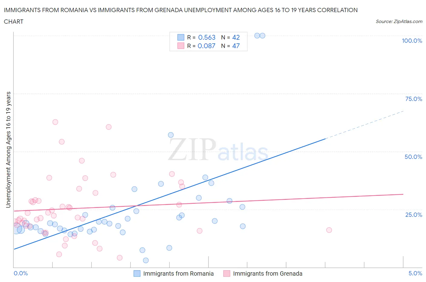 Immigrants from Romania vs Immigrants from Grenada Unemployment Among Ages 16 to 19 years