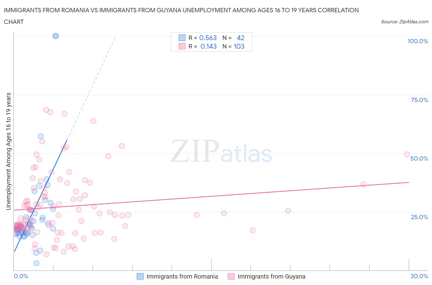 Immigrants from Romania vs Immigrants from Guyana Unemployment Among Ages 16 to 19 years