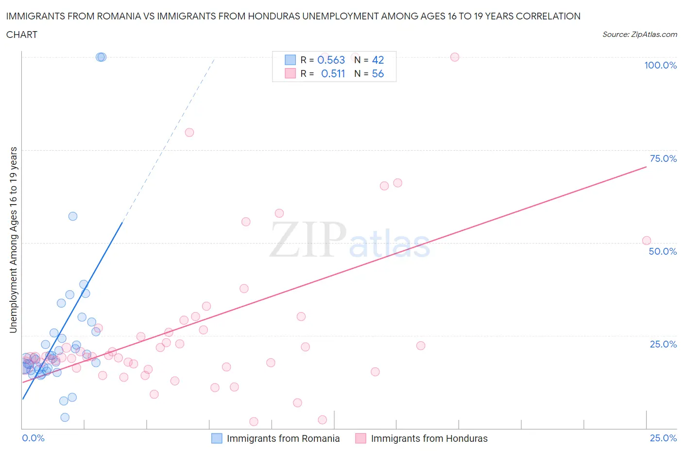 Immigrants from Romania vs Immigrants from Honduras Unemployment Among Ages 16 to 19 years