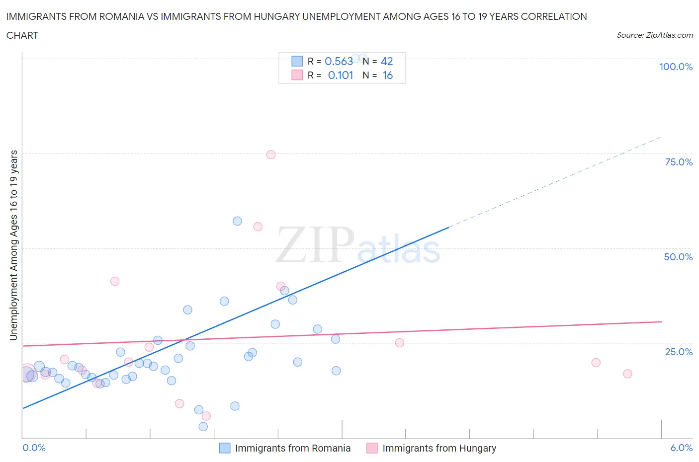 Immigrants from Romania vs Immigrants from Hungary Unemployment Among Ages 16 to 19 years