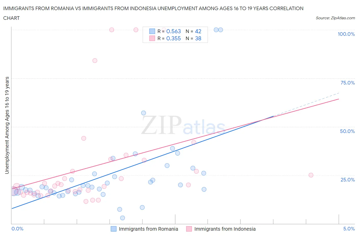 Immigrants from Romania vs Immigrants from Indonesia Unemployment Among Ages 16 to 19 years