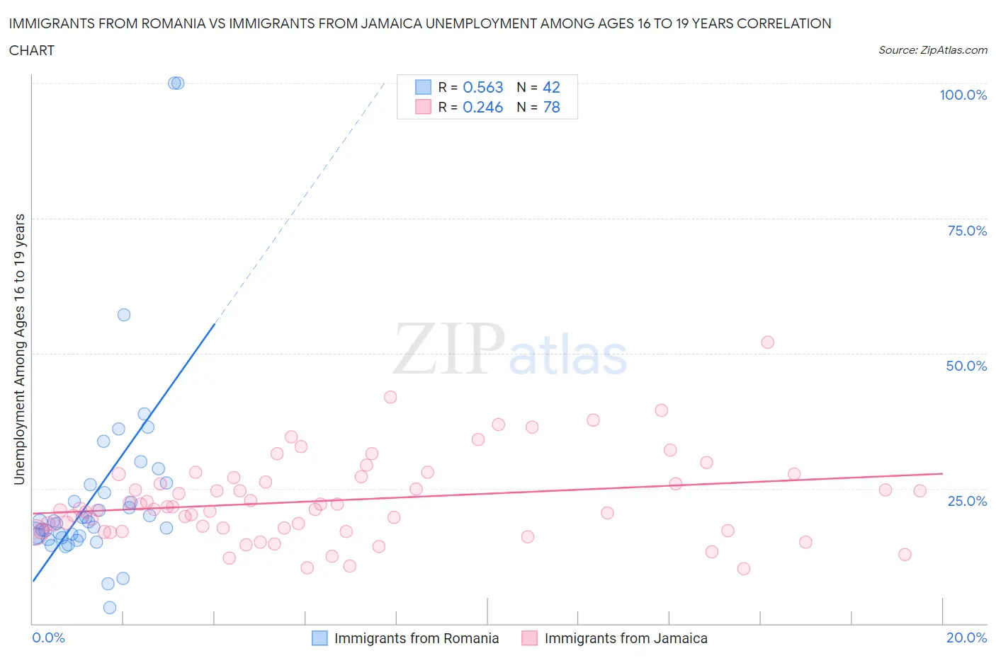 Immigrants from Romania vs Immigrants from Jamaica Unemployment Among Ages 16 to 19 years