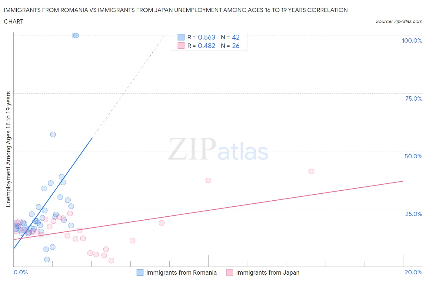 Immigrants from Romania vs Immigrants from Japan Unemployment Among Ages 16 to 19 years