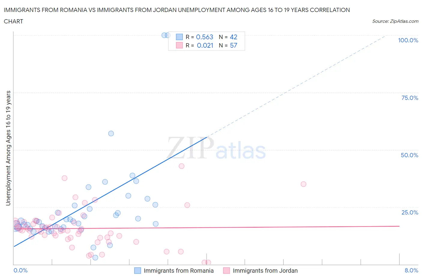 Immigrants from Romania vs Immigrants from Jordan Unemployment Among Ages 16 to 19 years