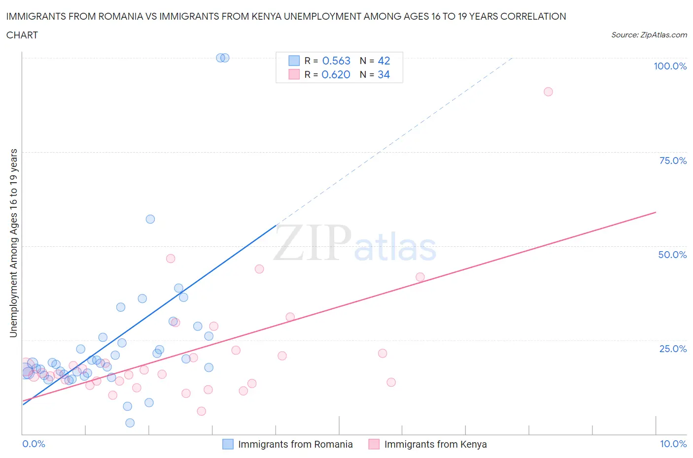 Immigrants from Romania vs Immigrants from Kenya Unemployment Among Ages 16 to 19 years