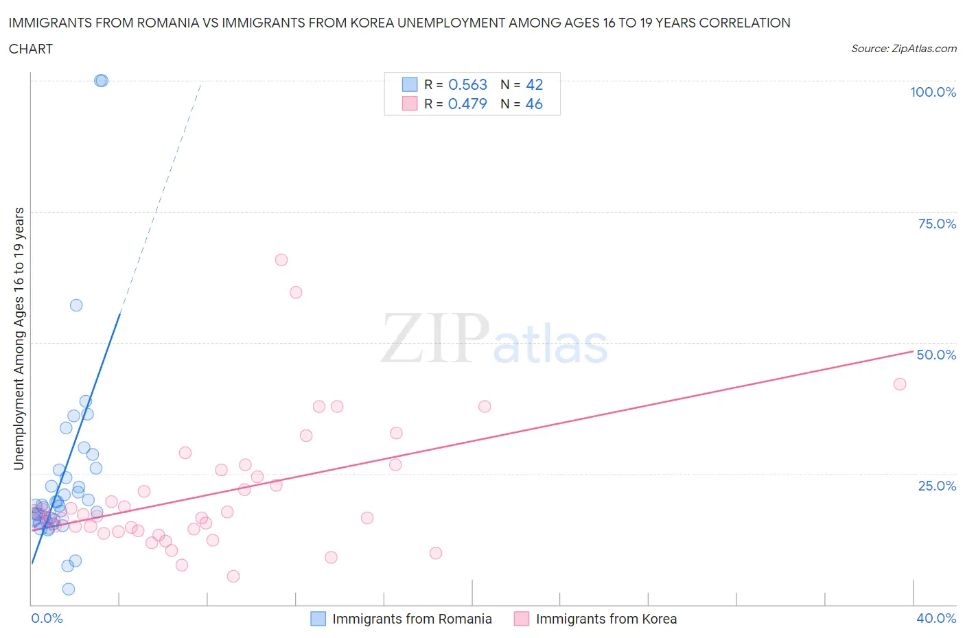 Immigrants from Romania vs Immigrants from Korea Unemployment Among Ages 16 to 19 years