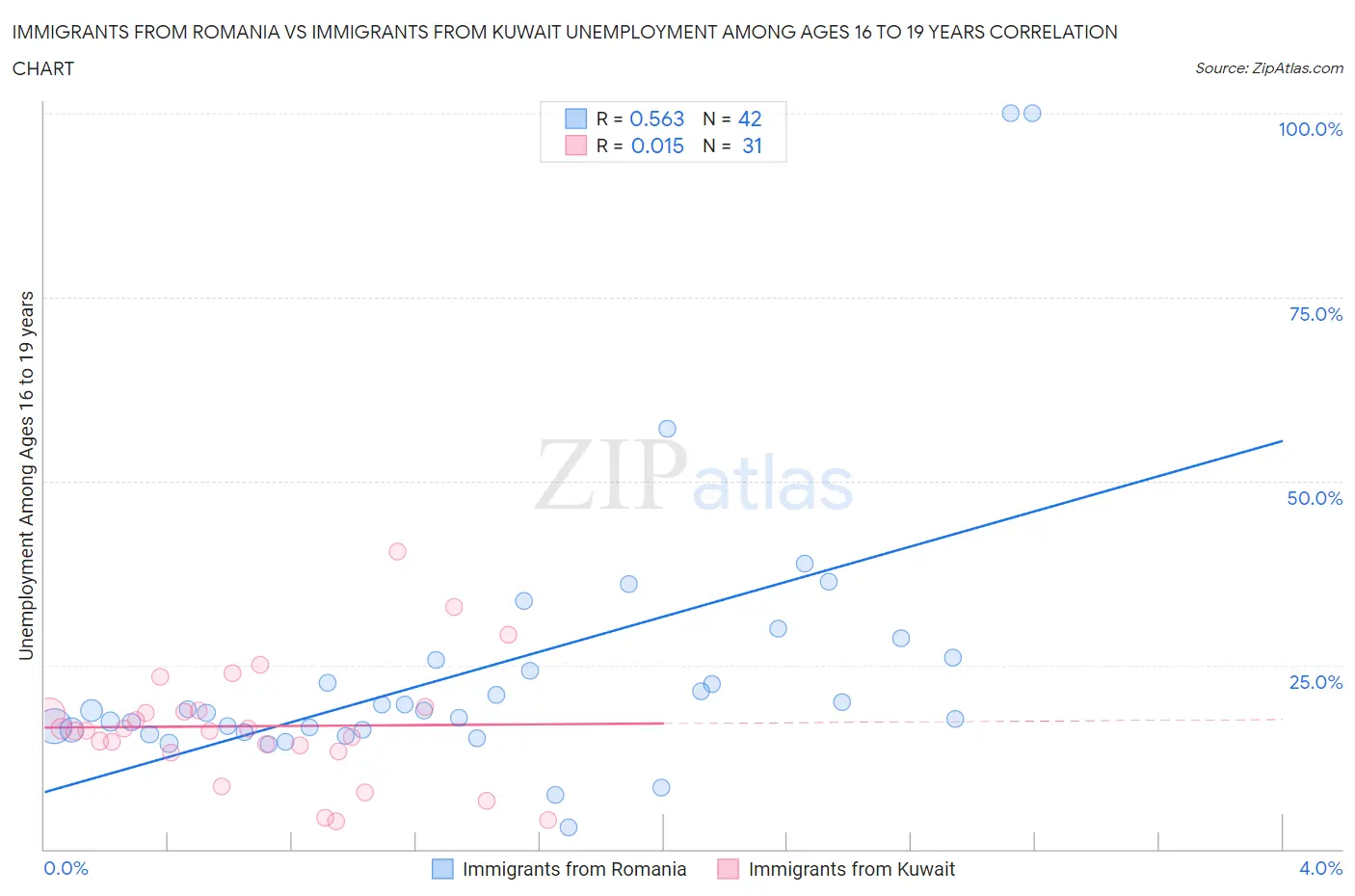 Immigrants from Romania vs Immigrants from Kuwait Unemployment Among Ages 16 to 19 years