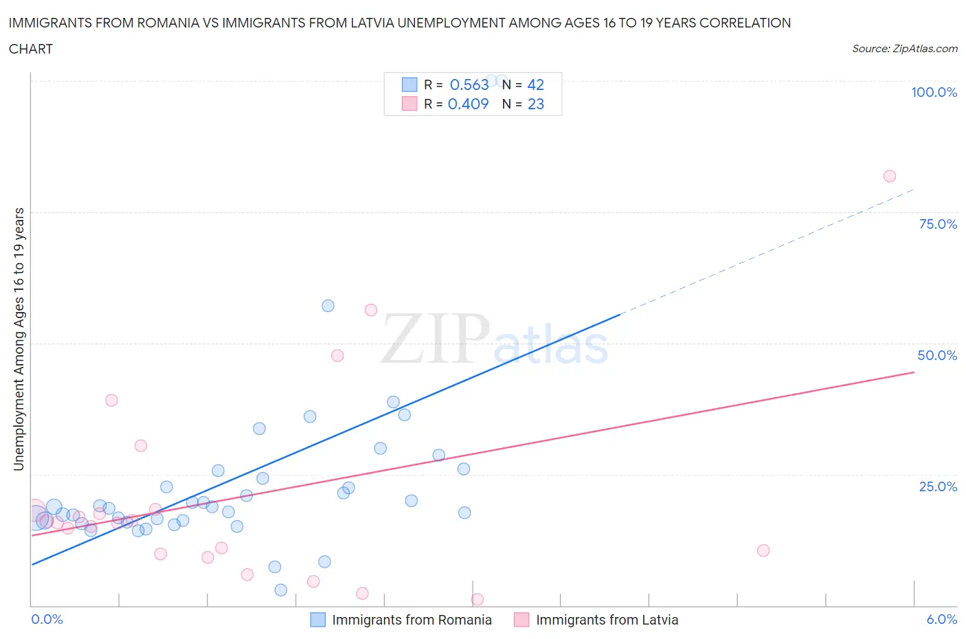 Immigrants from Romania vs Immigrants from Latvia Unemployment Among Ages 16 to 19 years