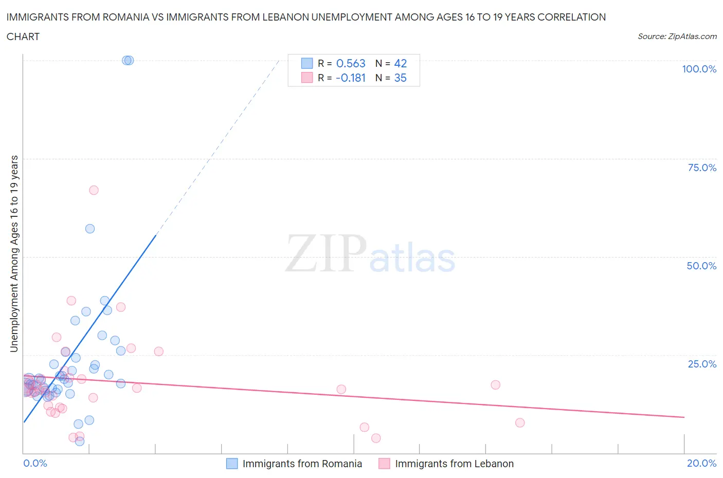 Immigrants from Romania vs Immigrants from Lebanon Unemployment Among Ages 16 to 19 years