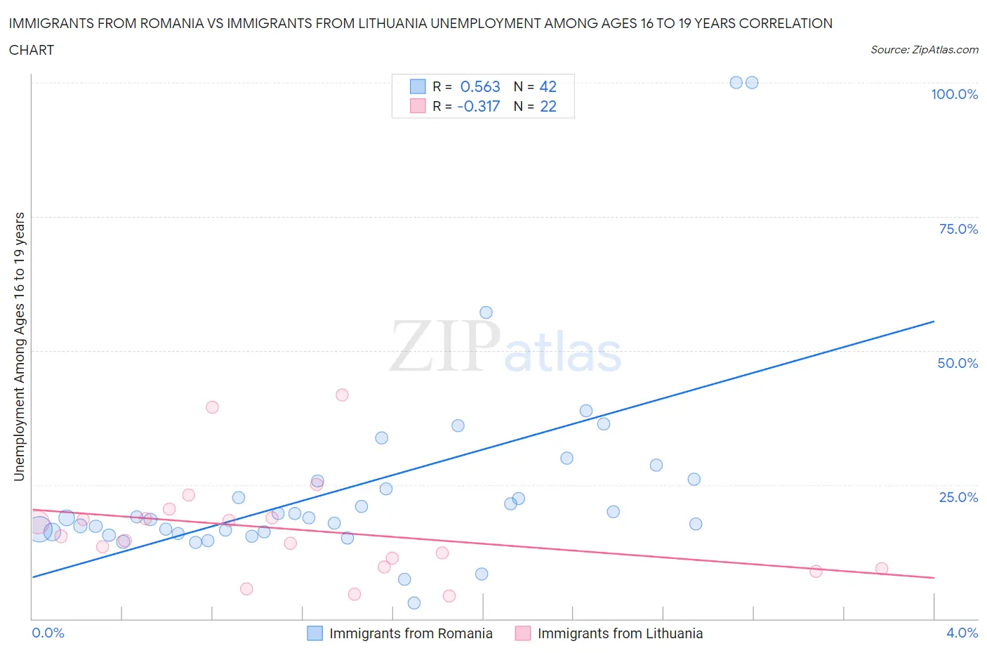 Immigrants from Romania vs Immigrants from Lithuania Unemployment Among Ages 16 to 19 years
