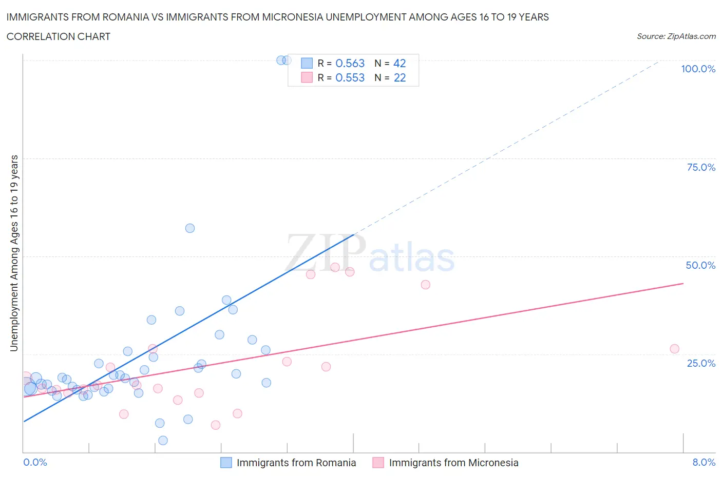 Immigrants from Romania vs Immigrants from Micronesia Unemployment Among Ages 16 to 19 years