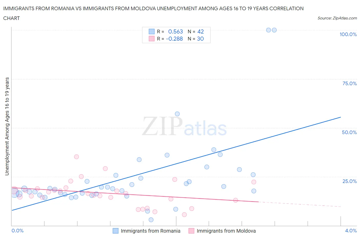 Immigrants from Romania vs Immigrants from Moldova Unemployment Among Ages 16 to 19 years