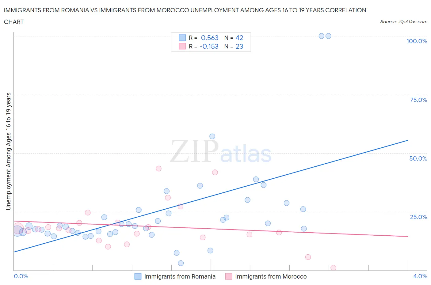Immigrants from Romania vs Immigrants from Morocco Unemployment Among Ages 16 to 19 years