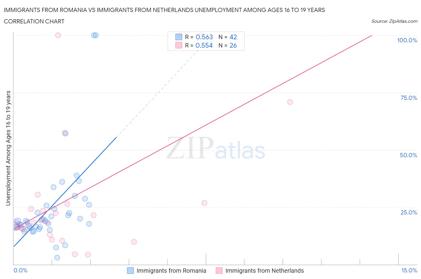 Immigrants from Romania vs Immigrants from Netherlands Unemployment Among Ages 16 to 19 years
