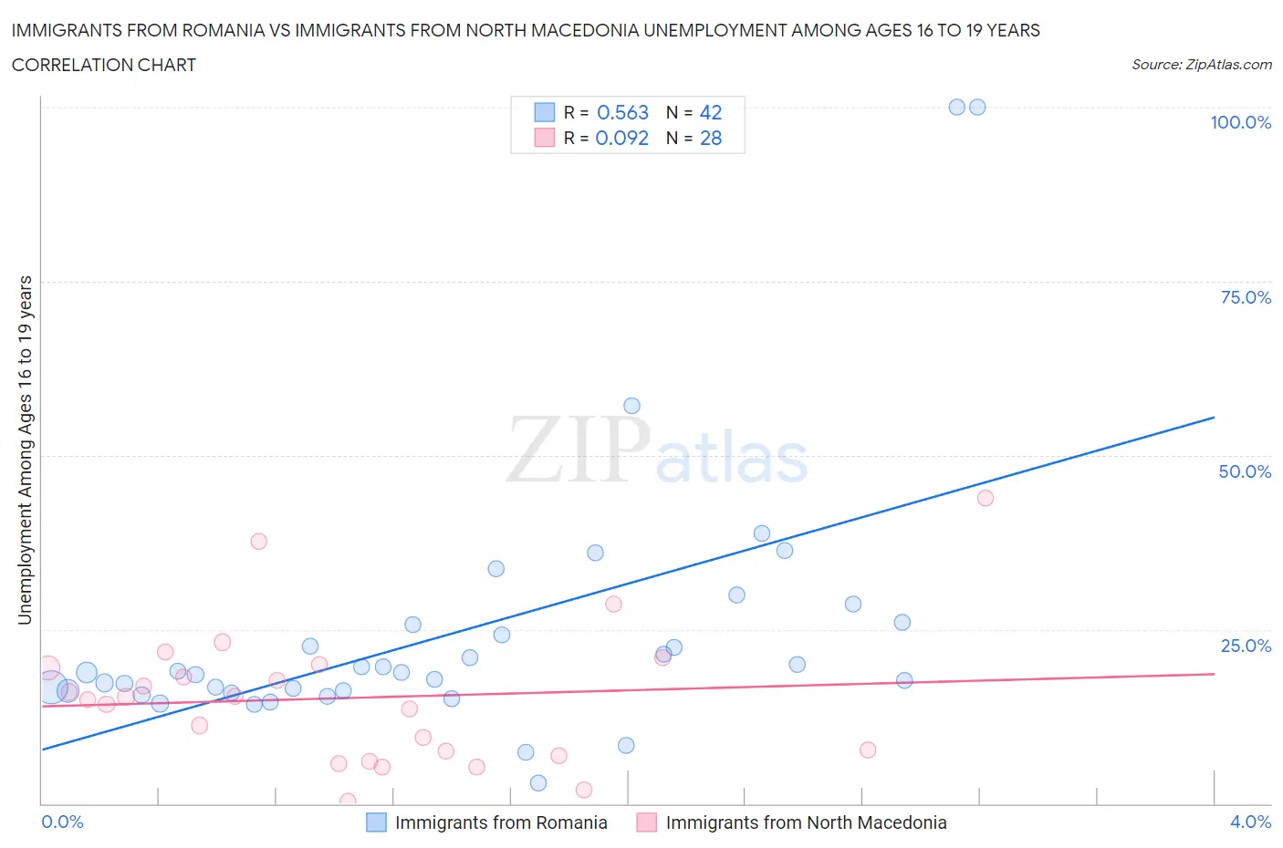 Immigrants from Romania vs Immigrants from North Macedonia Unemployment Among Ages 16 to 19 years