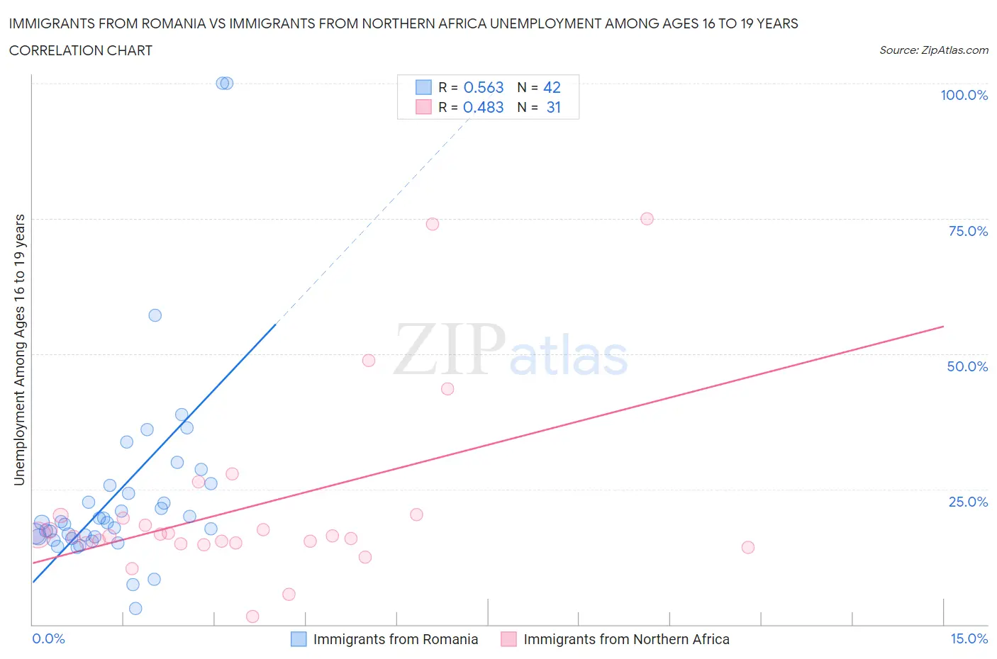Immigrants from Romania vs Immigrants from Northern Africa Unemployment Among Ages 16 to 19 years