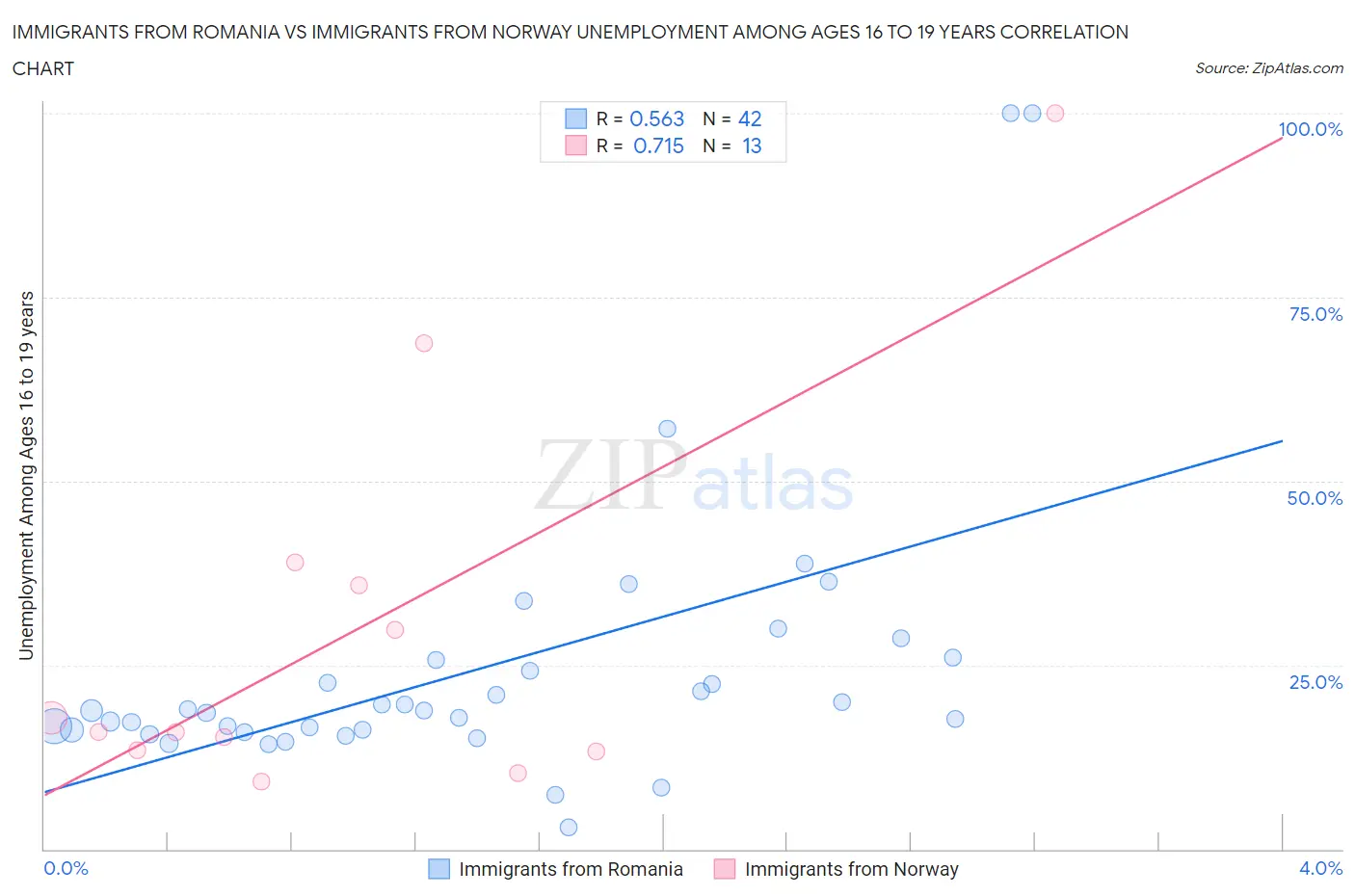 Immigrants from Romania vs Immigrants from Norway Unemployment Among Ages 16 to 19 years