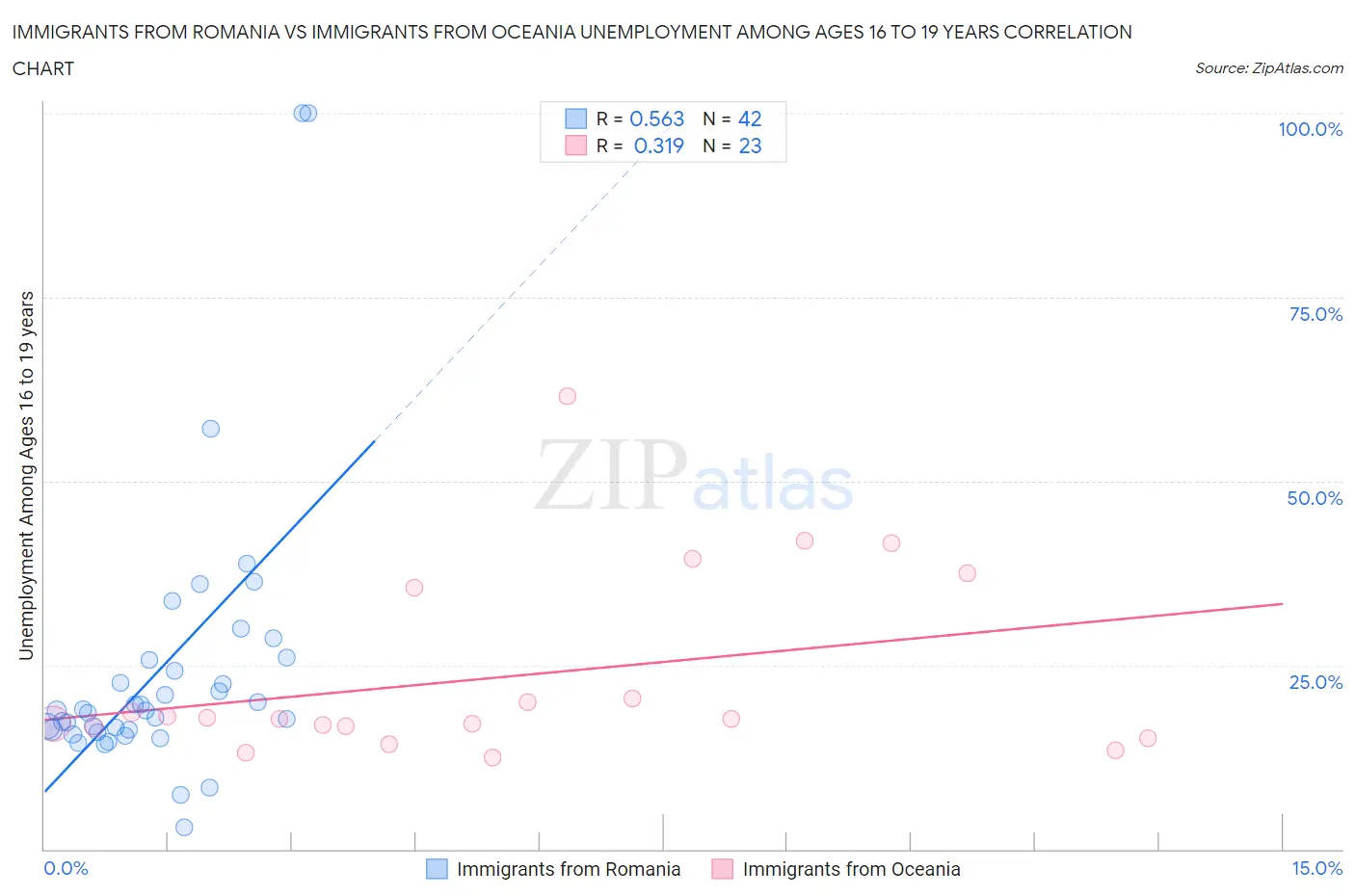 Immigrants from Romania vs Immigrants from Oceania Unemployment Among Ages 16 to 19 years