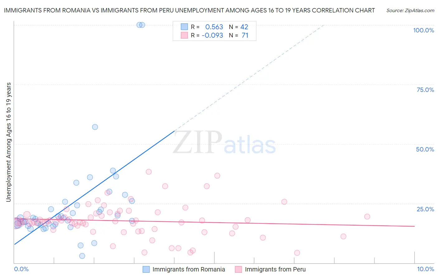 Immigrants from Romania vs Immigrants from Peru Unemployment Among Ages 16 to 19 years