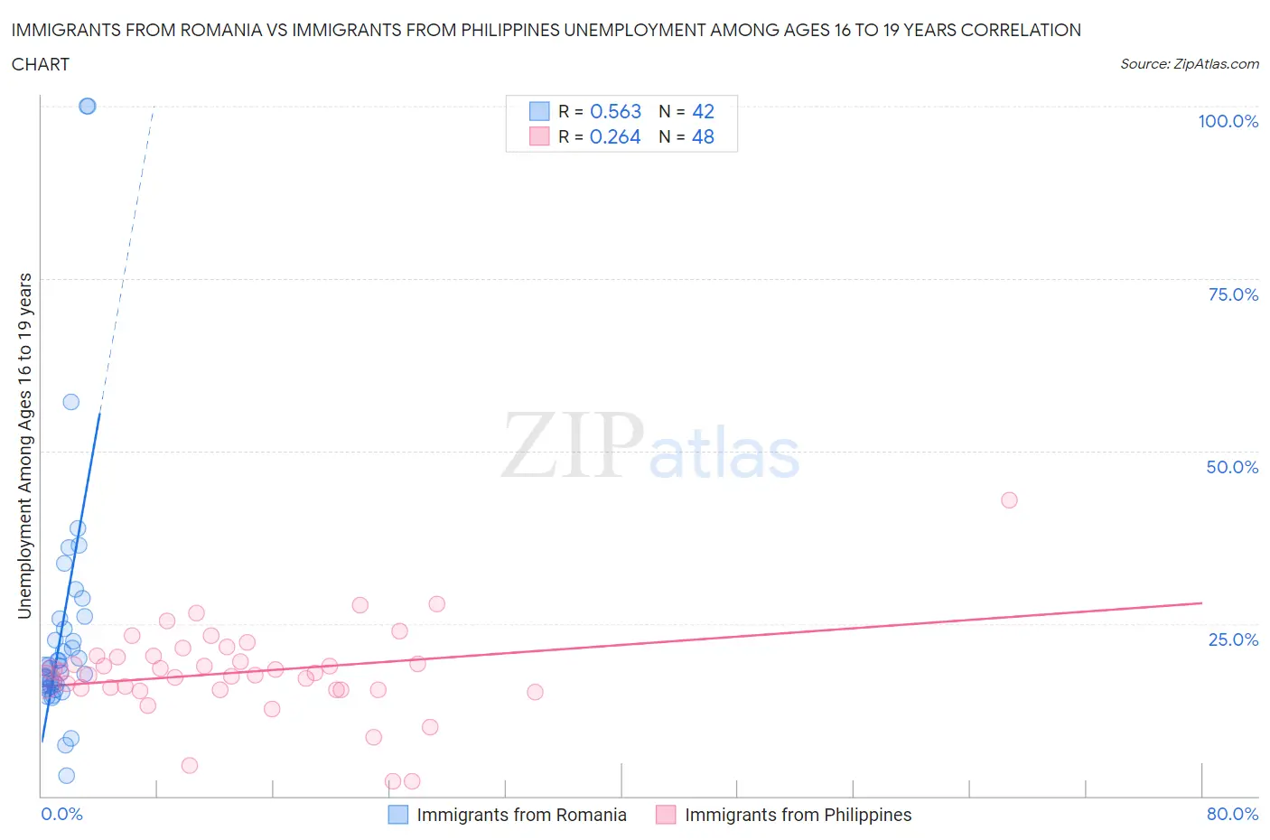 Immigrants from Romania vs Immigrants from Philippines Unemployment Among Ages 16 to 19 years