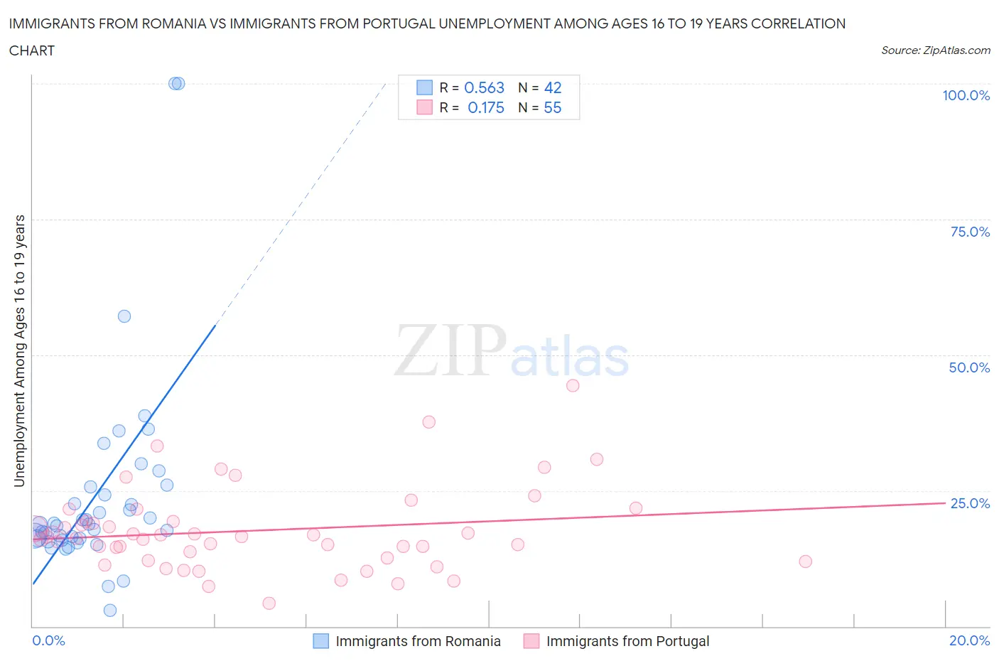 Immigrants from Romania vs Immigrants from Portugal Unemployment Among Ages 16 to 19 years