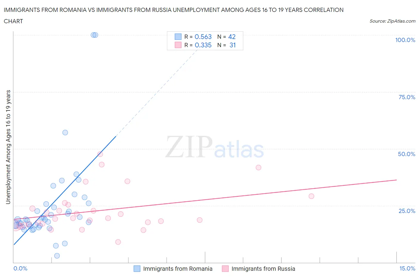 Immigrants from Romania vs Immigrants from Russia Unemployment Among Ages 16 to 19 years