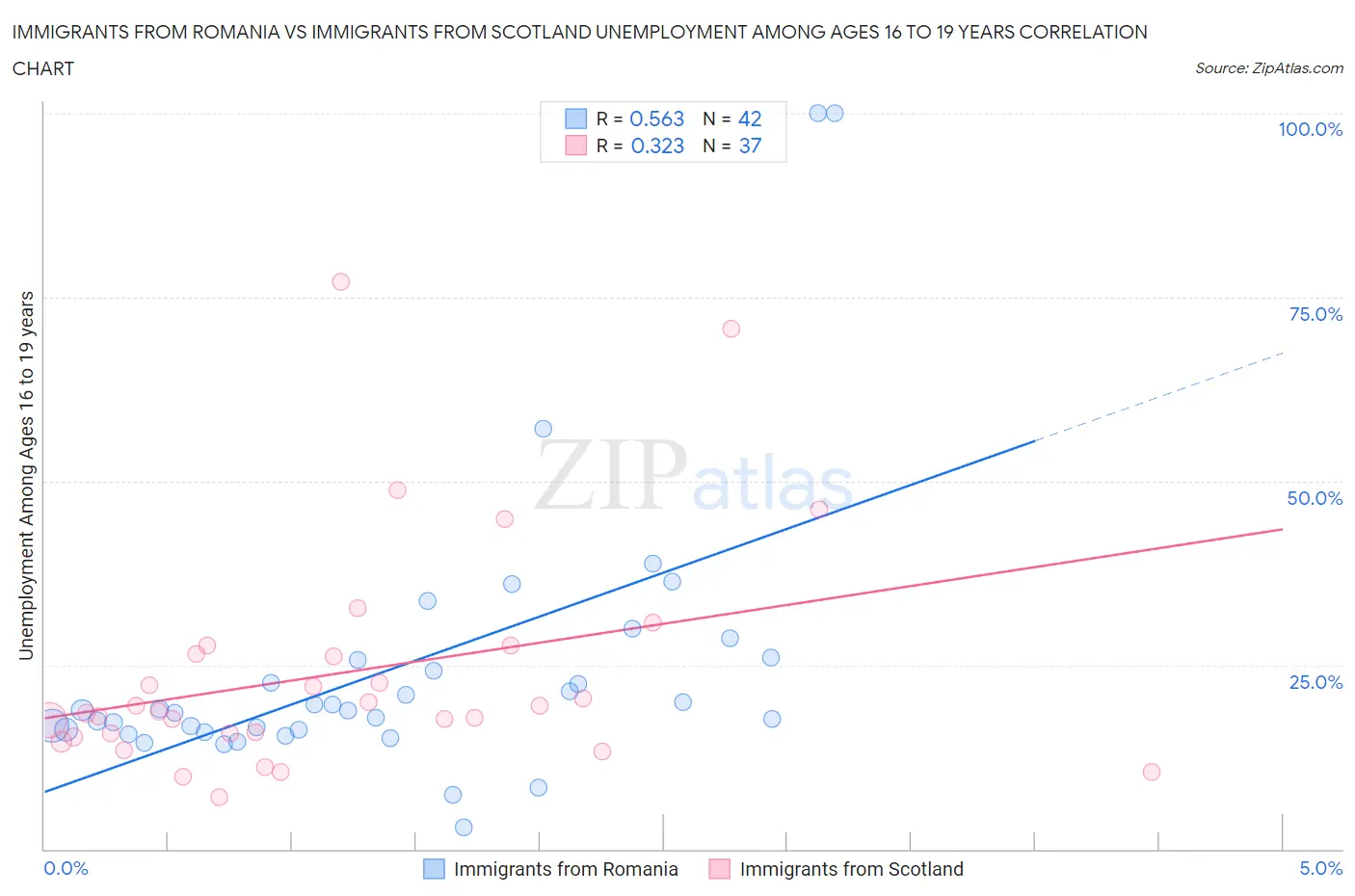 Immigrants from Romania vs Immigrants from Scotland Unemployment Among Ages 16 to 19 years