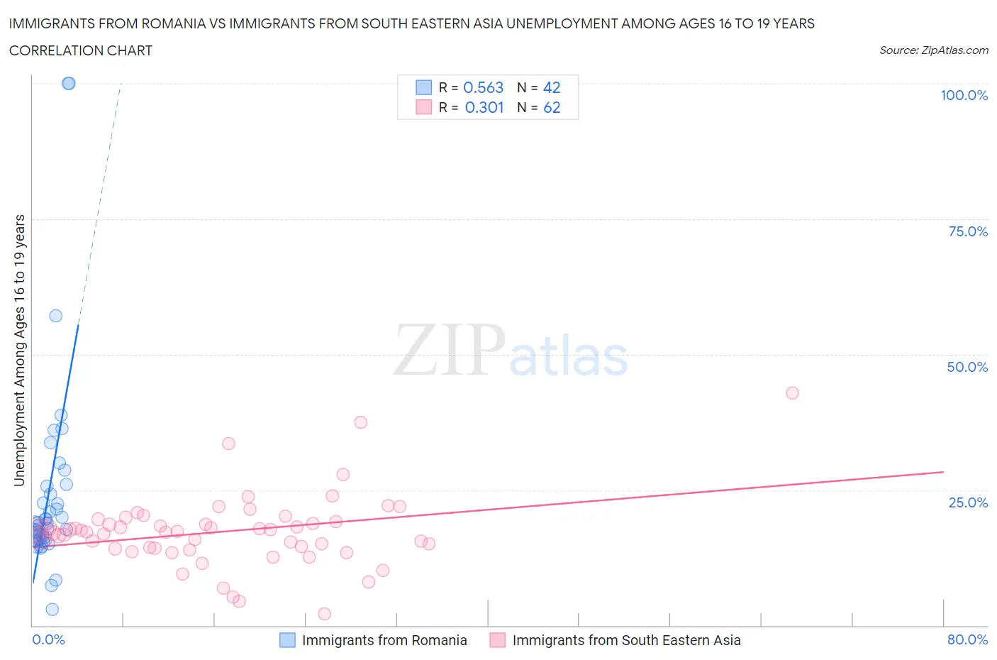 Immigrants from Romania vs Immigrants from South Eastern Asia Unemployment Among Ages 16 to 19 years