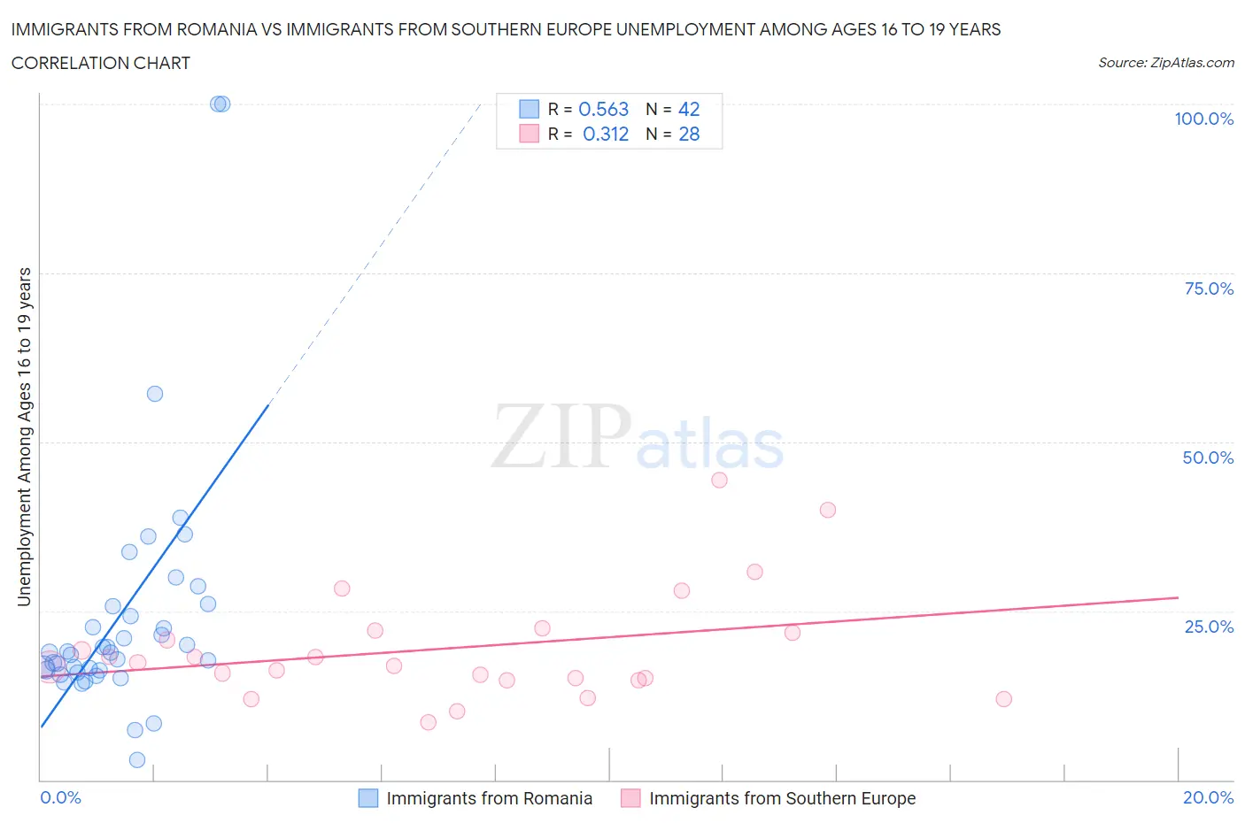 Immigrants from Romania vs Immigrants from Southern Europe Unemployment Among Ages 16 to 19 years