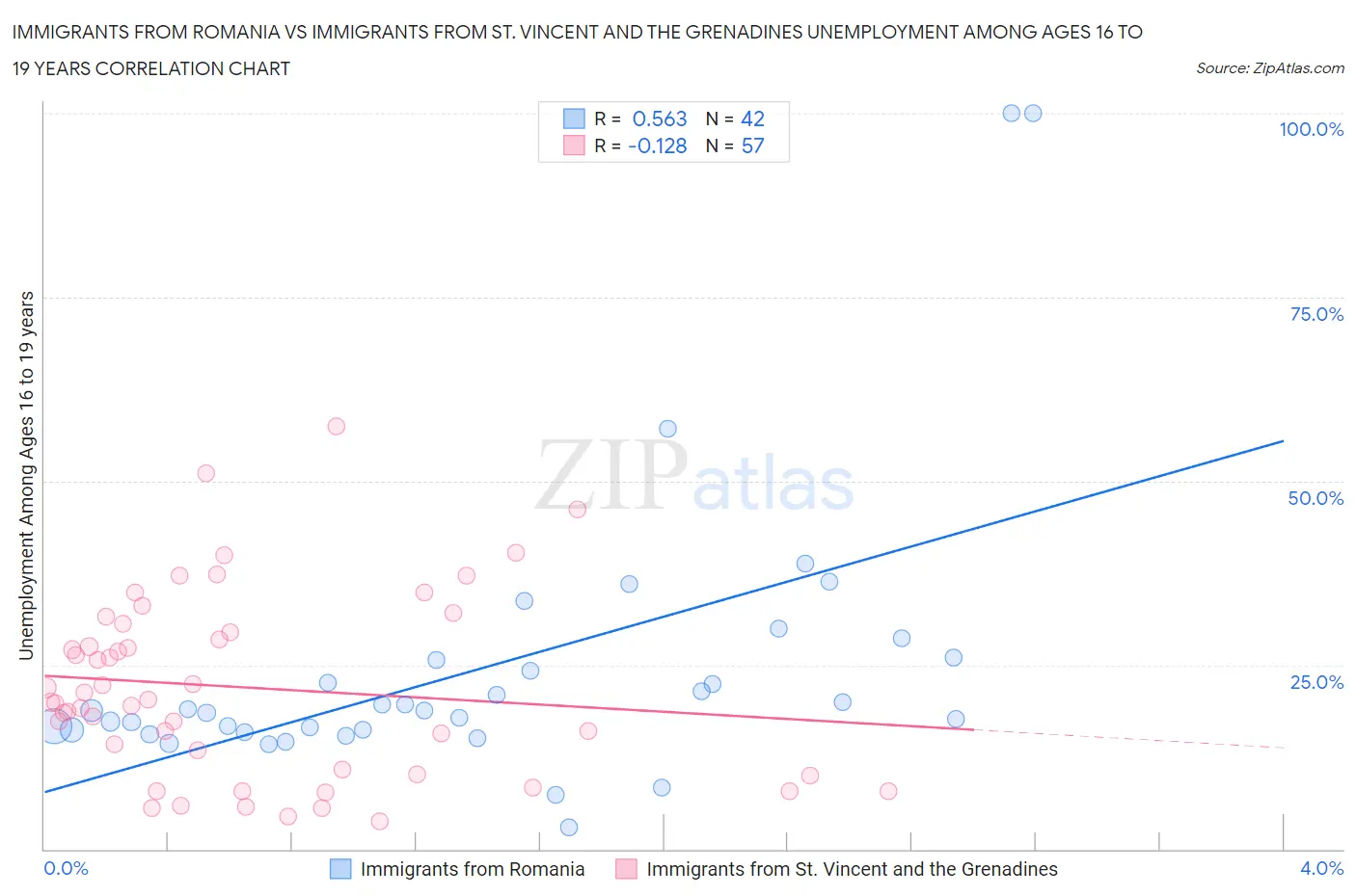 Immigrants from Romania vs Immigrants from St. Vincent and the Grenadines Unemployment Among Ages 16 to 19 years
