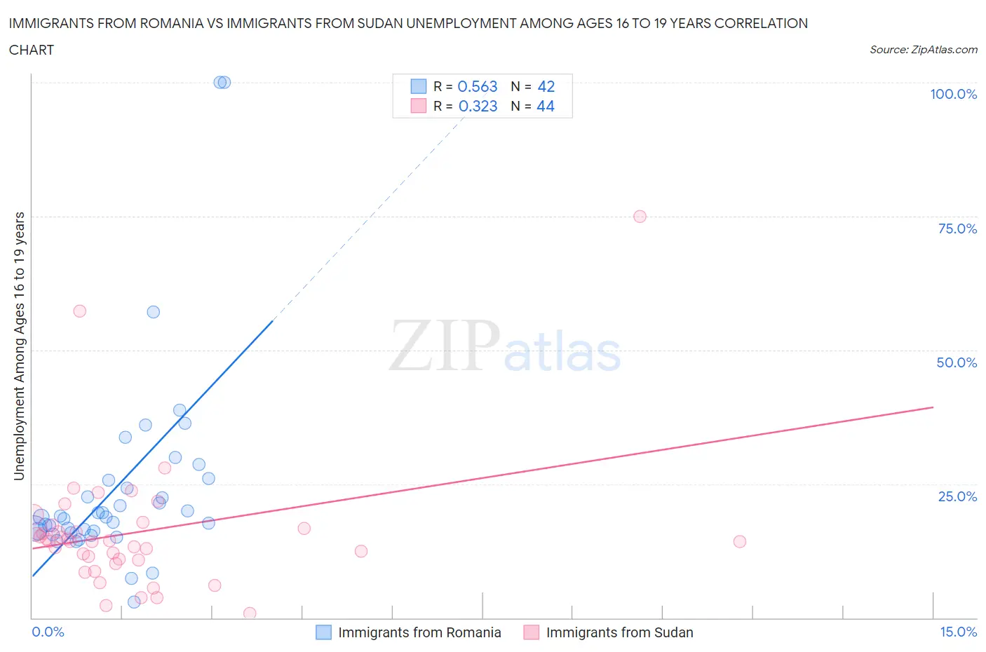 Immigrants from Romania vs Immigrants from Sudan Unemployment Among Ages 16 to 19 years