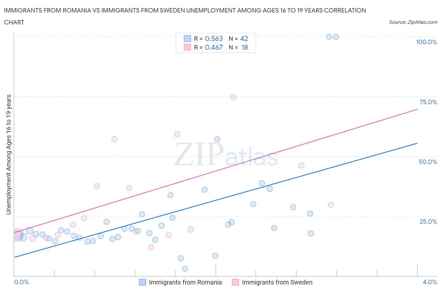 Immigrants from Romania vs Immigrants from Sweden Unemployment Among Ages 16 to 19 years