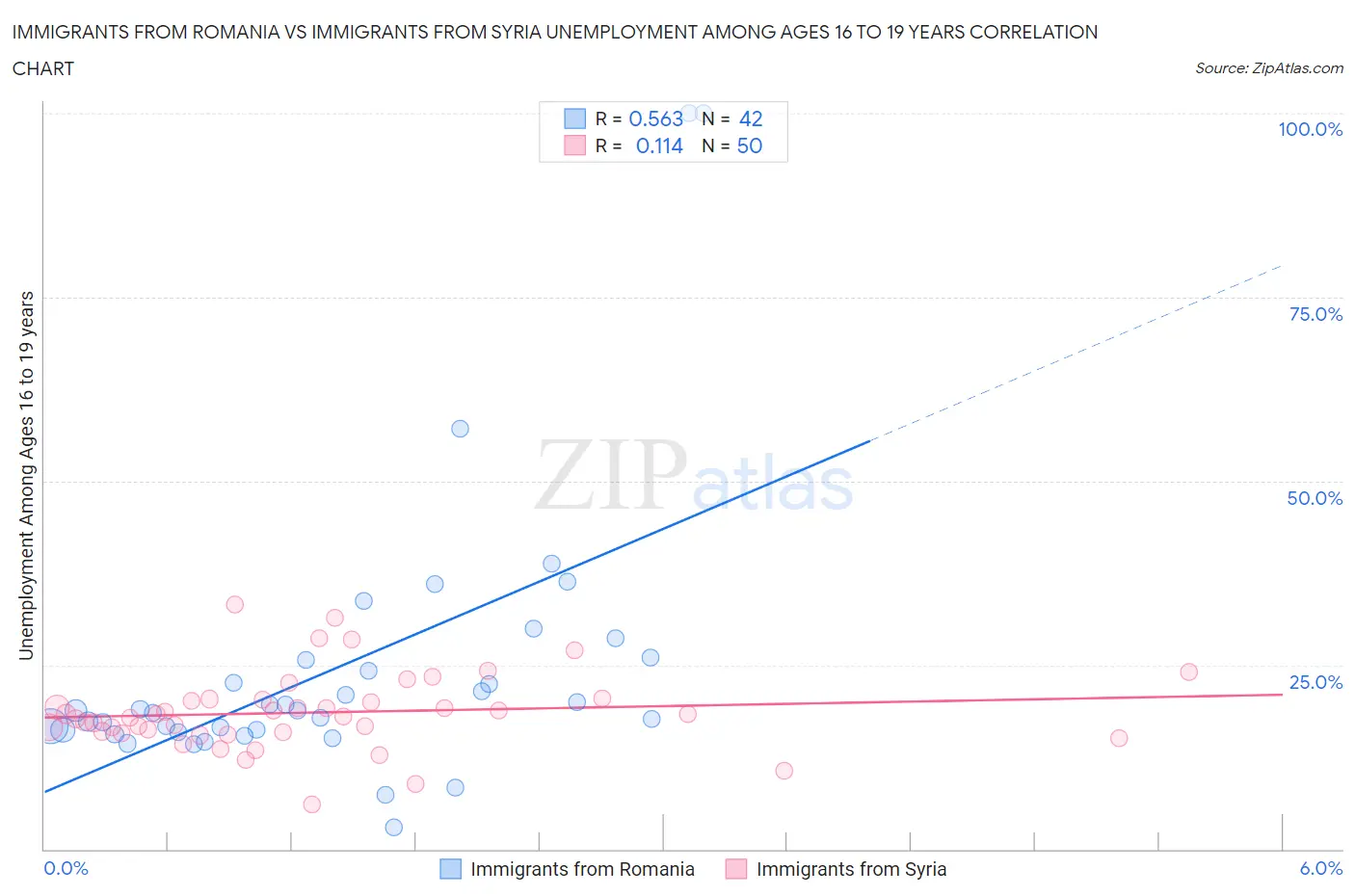 Immigrants from Romania vs Immigrants from Syria Unemployment Among Ages 16 to 19 years