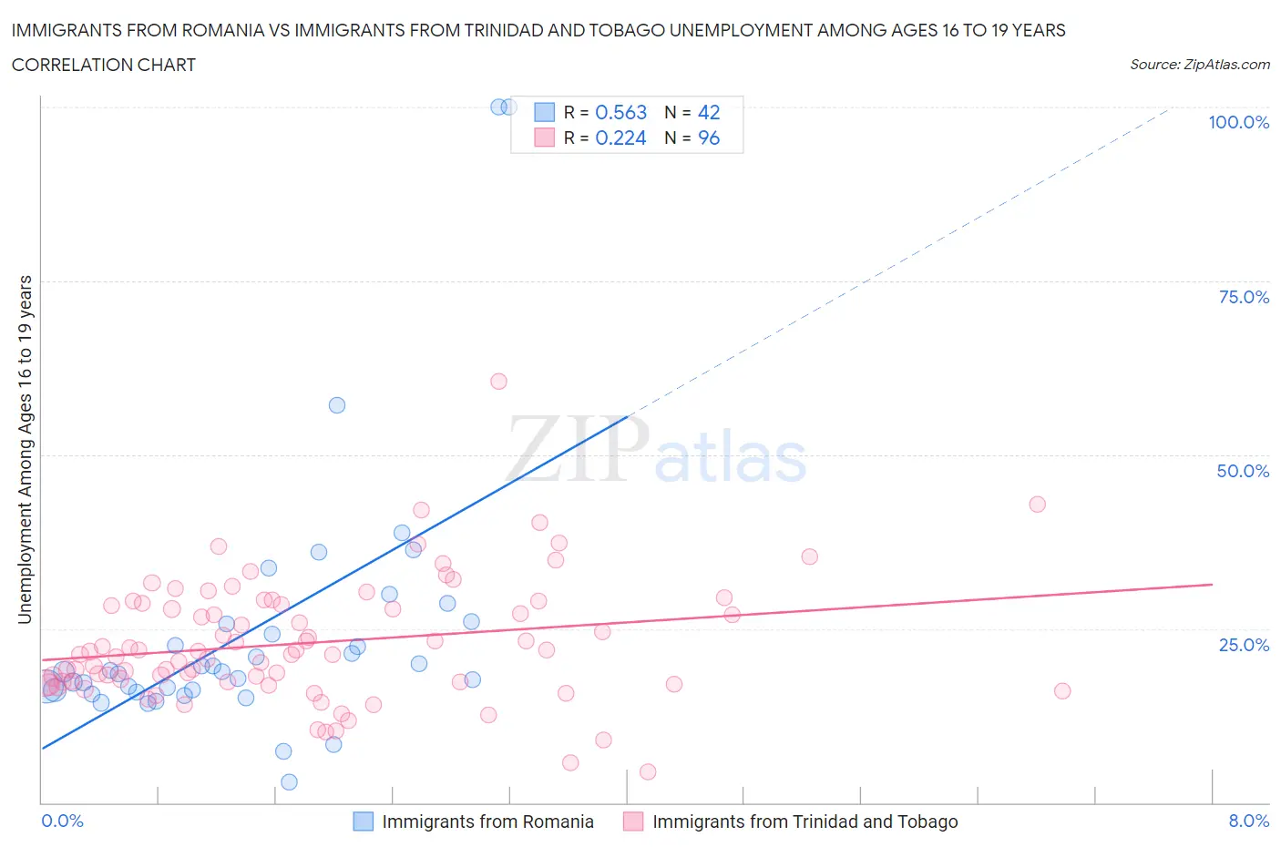 Immigrants from Romania vs Immigrants from Trinidad and Tobago Unemployment Among Ages 16 to 19 years