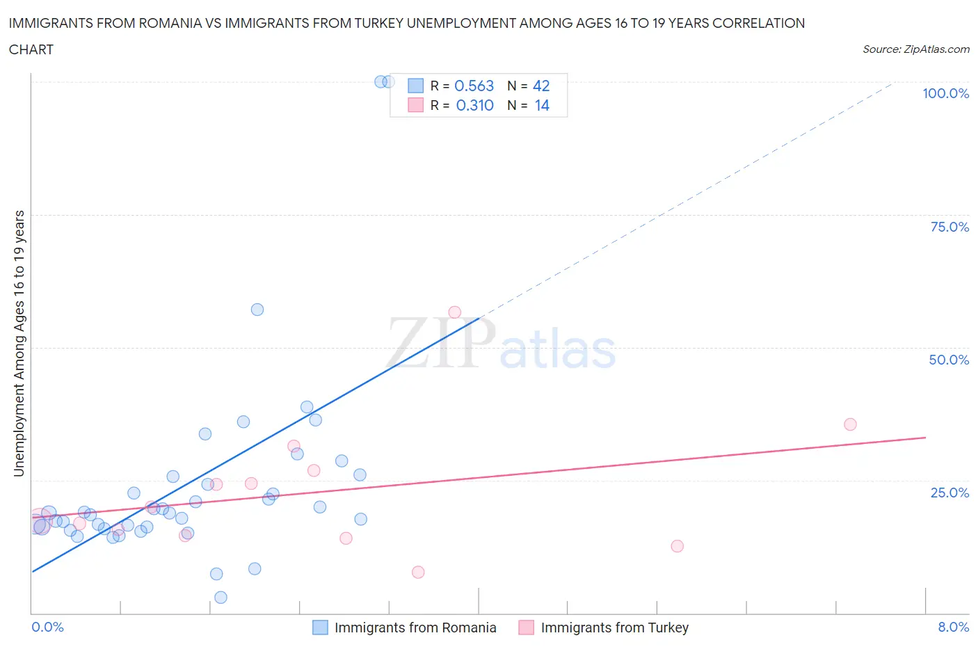 Immigrants from Romania vs Immigrants from Turkey Unemployment Among Ages 16 to 19 years