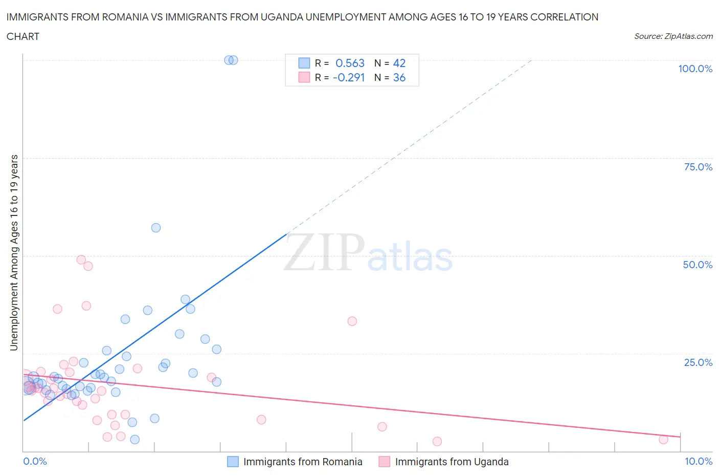 Immigrants from Romania vs Immigrants from Uganda Unemployment Among Ages 16 to 19 years