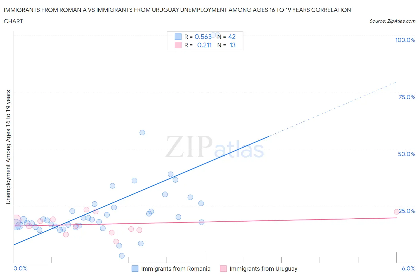 Immigrants from Romania vs Immigrants from Uruguay Unemployment Among Ages 16 to 19 years