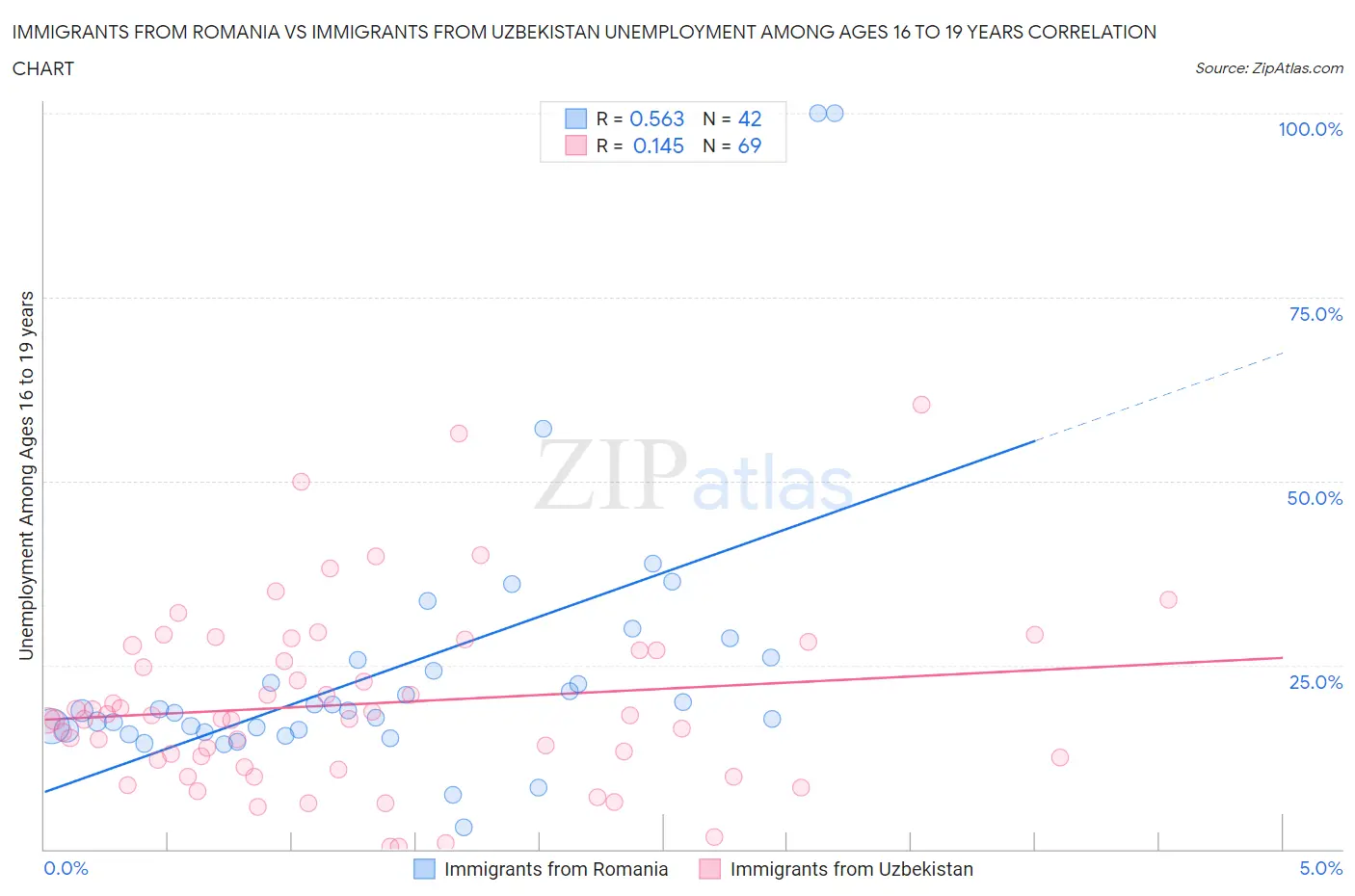 Immigrants from Romania vs Immigrants from Uzbekistan Unemployment Among Ages 16 to 19 years